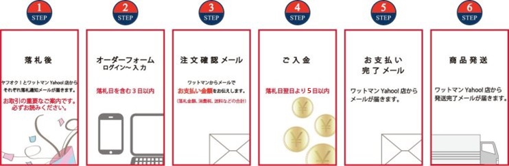 お取引の流れ：1.落札後→2.オーダーフォーム→3.注文確認メール→4.ご入金→5.完了メール→6.商品発送
